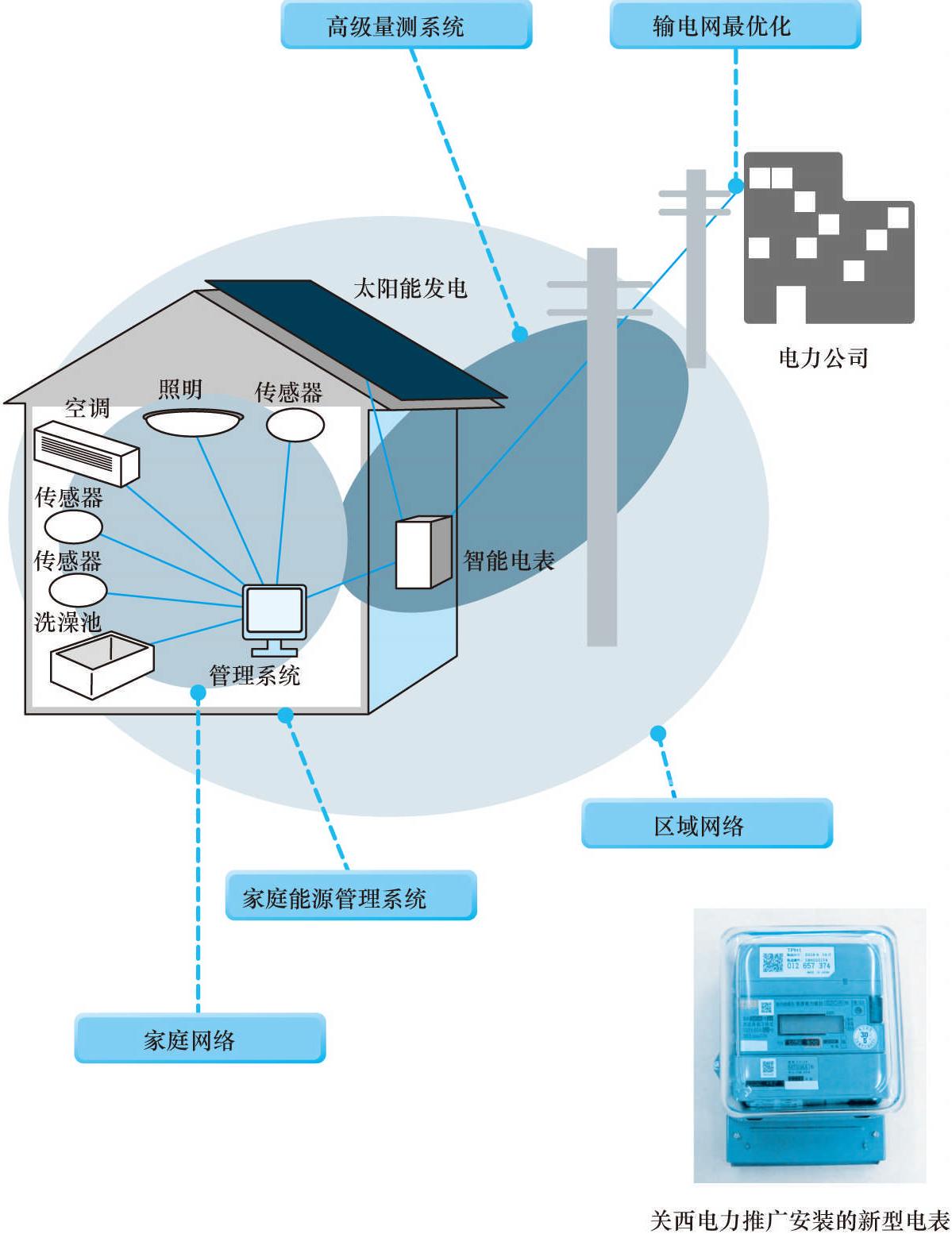 30 为什么需要智能电表?